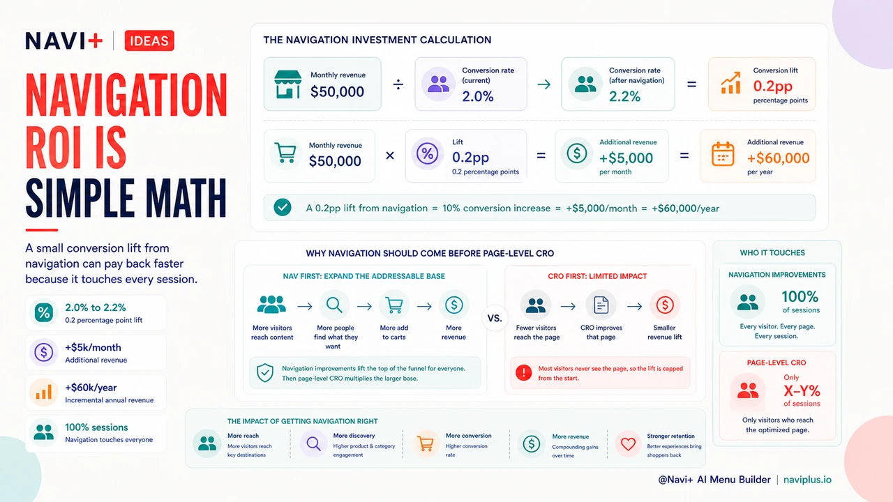 Outcome illustration for Your conversion rate problem is often a navigation problem — the math that proves it