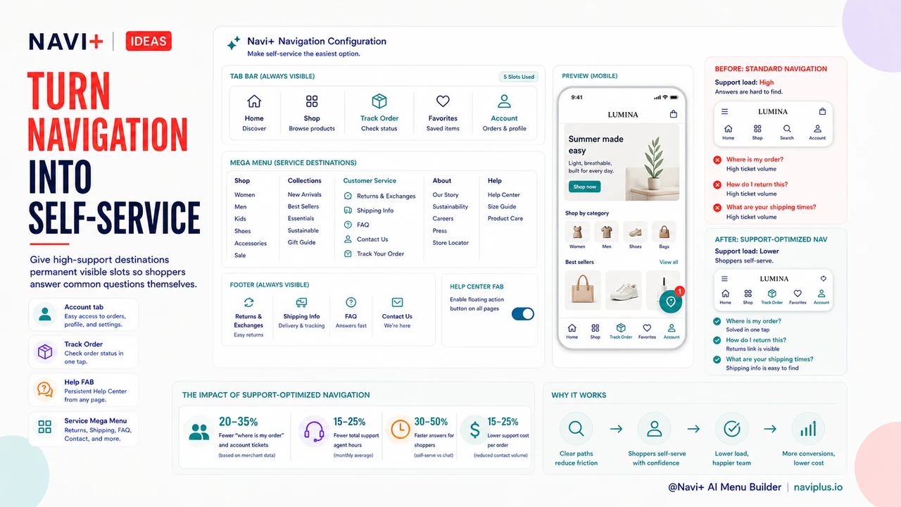 Outcome illustration for Clear navigation reduces customer support tickets — the hidden labor cost of confusing menus