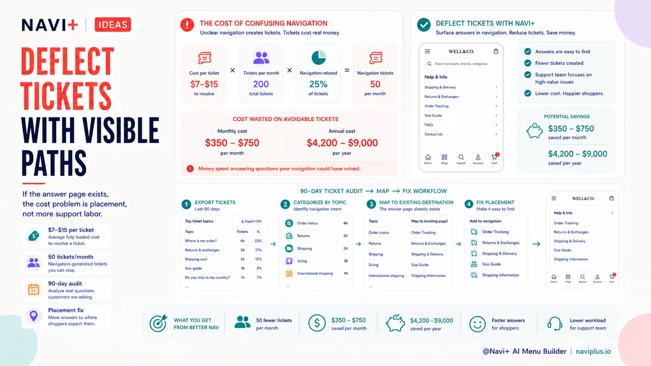 Solution illustration for Clear navigation reduces customer support tickets — the hidden labor cost of confusing menus