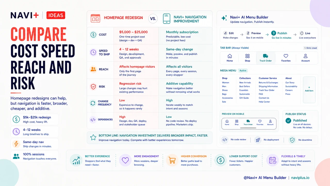 Solution illustration for Stop redesigning your homepage — your navigation is costing you more and costs less to fix