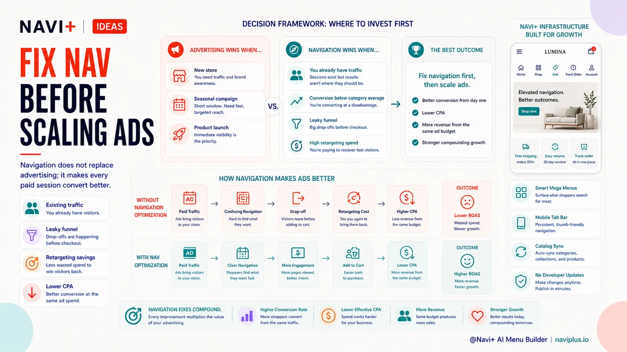 Outcome illustration for Navigation investment vs. advertising spend — where $100/month produces more sustainable return