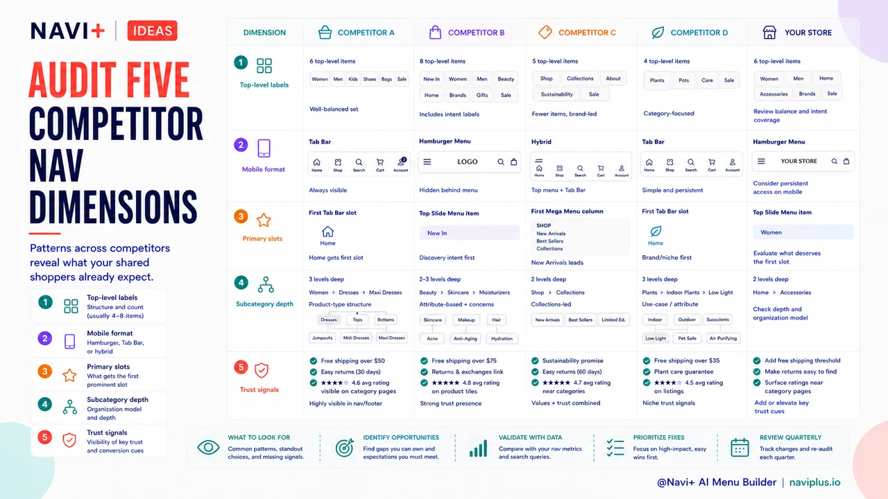 Solution illustration for Auditing your competitors' navigation — what to look for and how to apply it to your own store