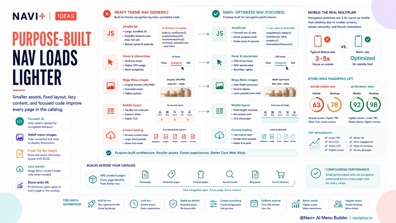 Outcome illustration for Navigation and page speed — how your menu affects load time and what it costs you in conversion