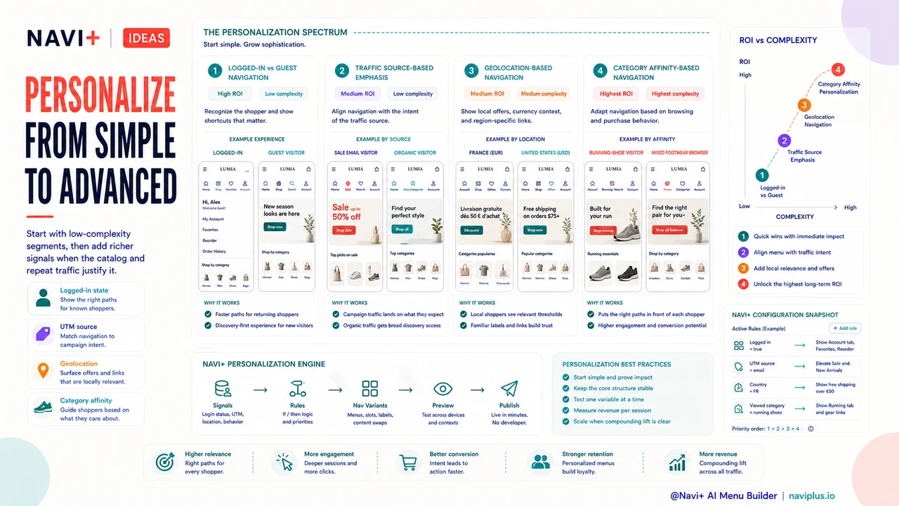 Solution illustration for Personalized navigation — the ROI case for showing different menus to different visitor segments