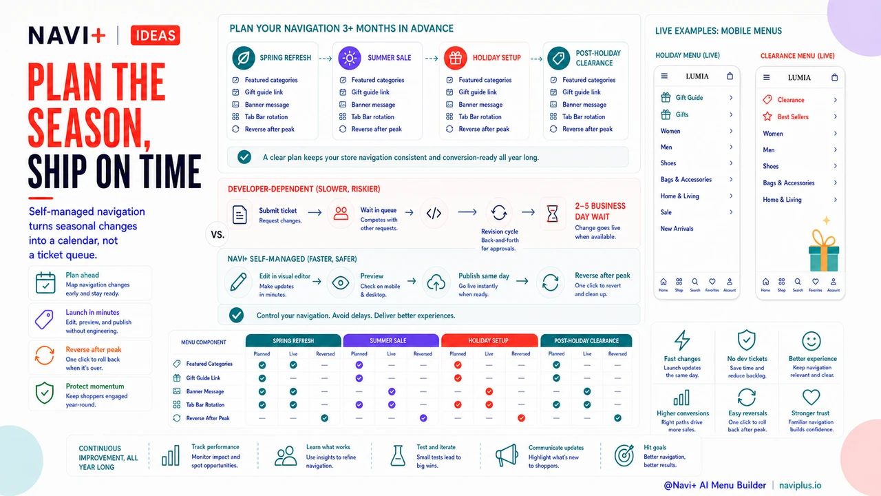 Outcome illustration for Seasonal navigation updates without developer fees — planning and executing holiday menu changes in-house
