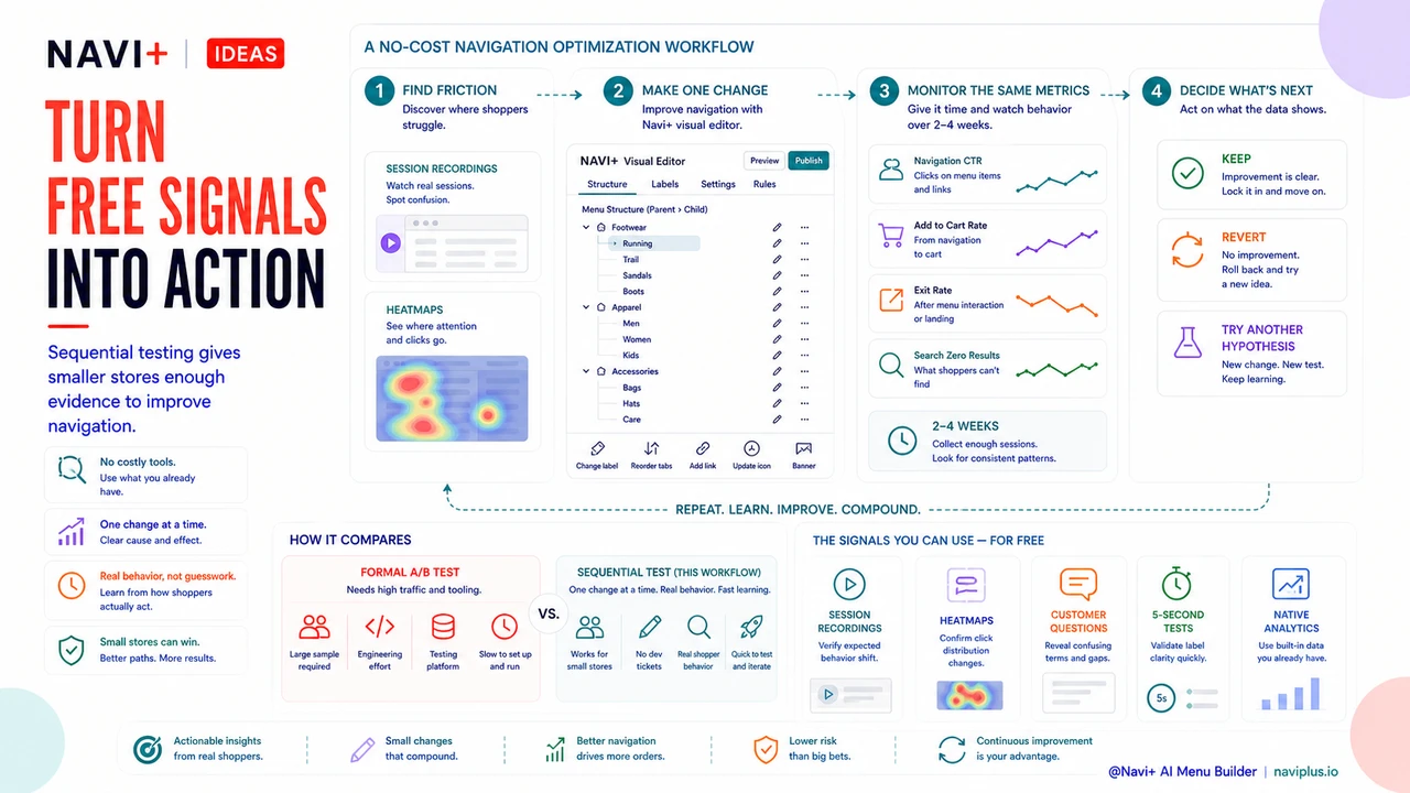 Outcome illustration for Testing navigation for free — the no-cost research methods that replace expensive UX studies
