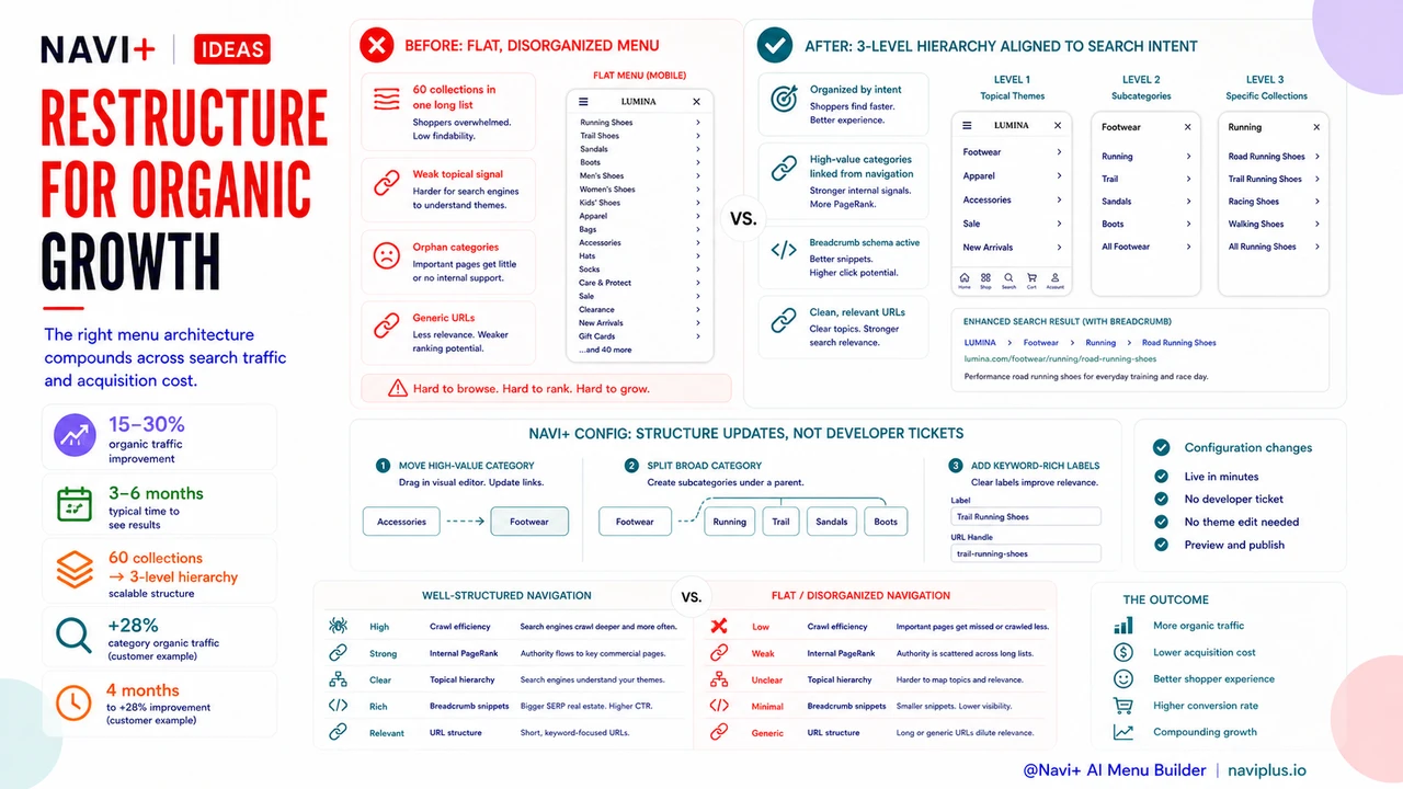 Outcome illustration for Navigation structure as SEO infrastructure — how your menu affects organic traffic and ranking cost
