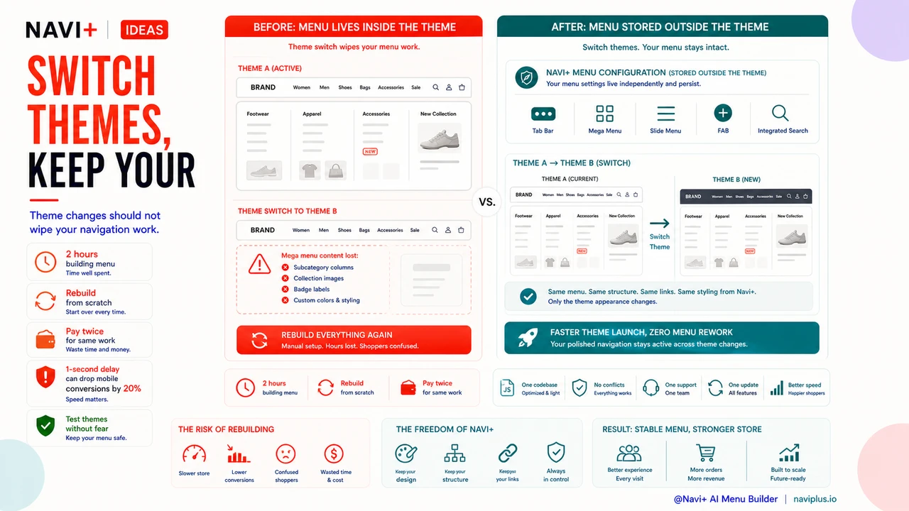 Theme switch wipes a custom ecommerce mega menu setup