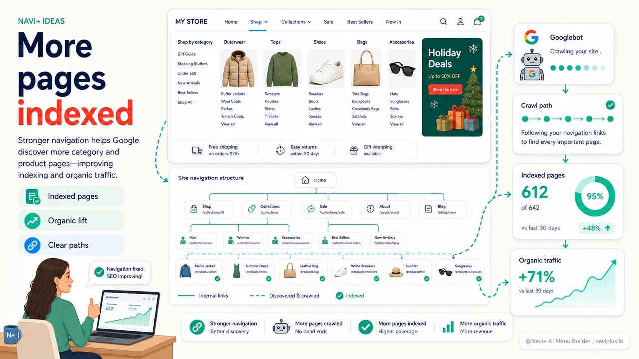 Outcome illustration for Poor navigation is hurting your SEO — products aren't getting fully indexed by Google