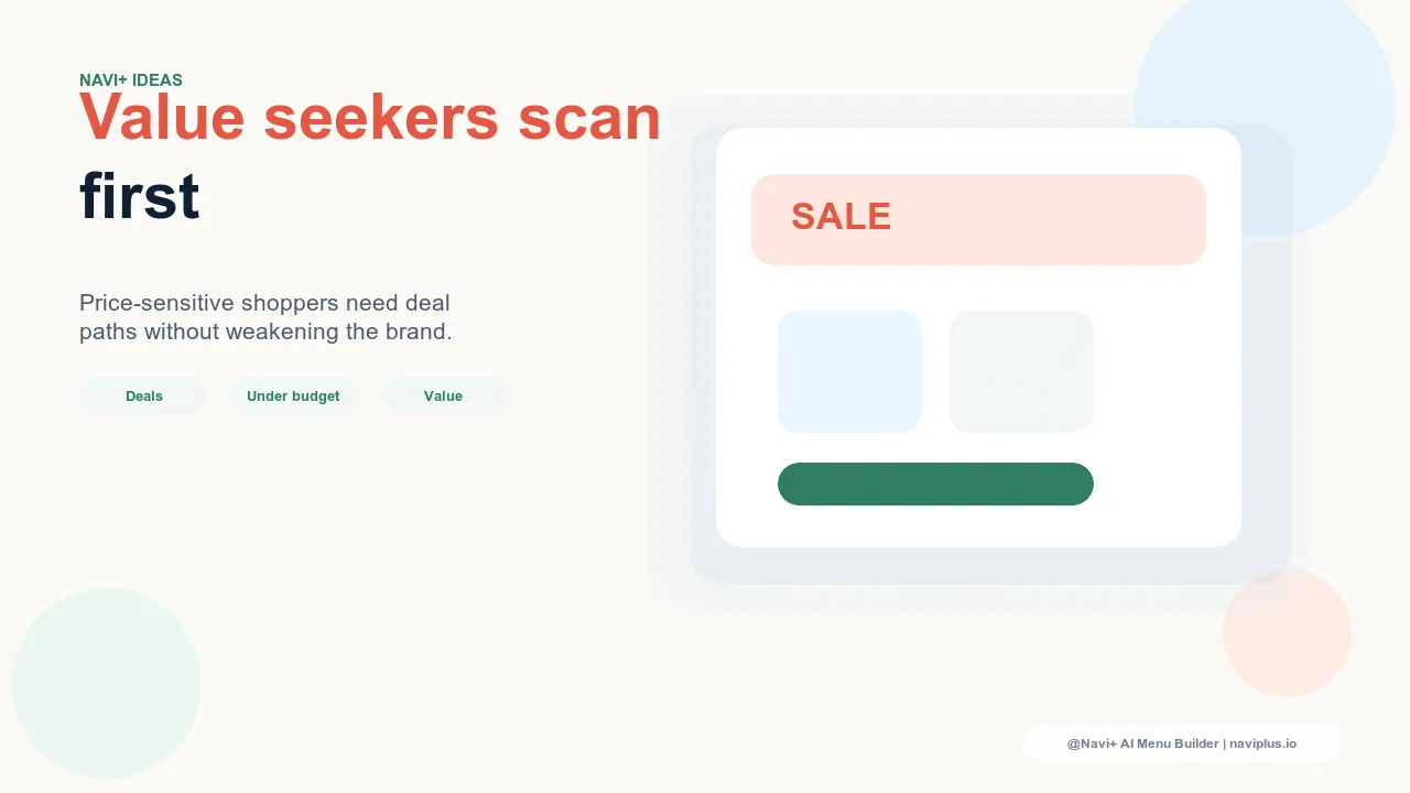 Navigation designed to serve price-sensitive visitors with a dedicated value path while preserving brand positioning for full-price buyers