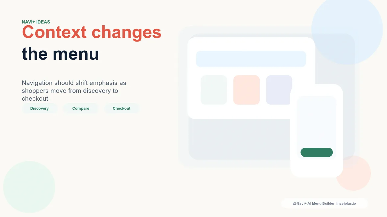 Navigation adapting to different stages of the buying journey — discovery, evaluation, and checkout — showing how menu emphasis shifts by context