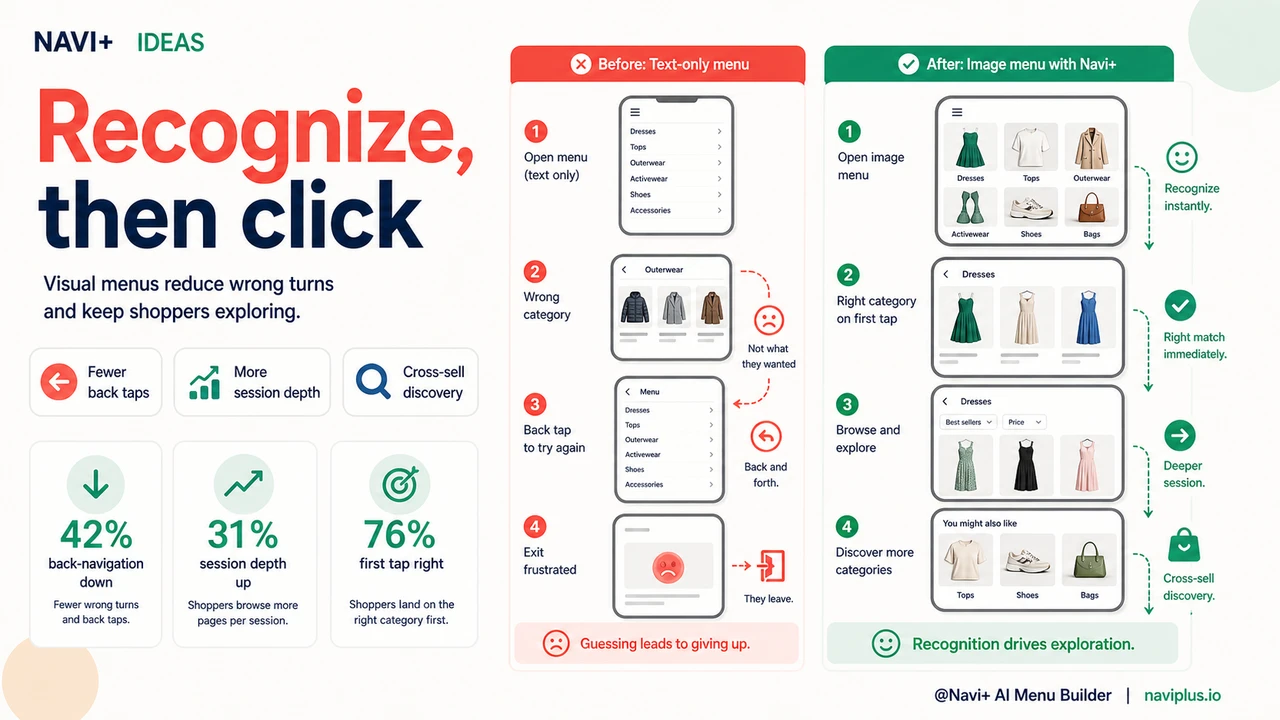 Shopper recognizing the right category from visual menu cards and reaching product listings