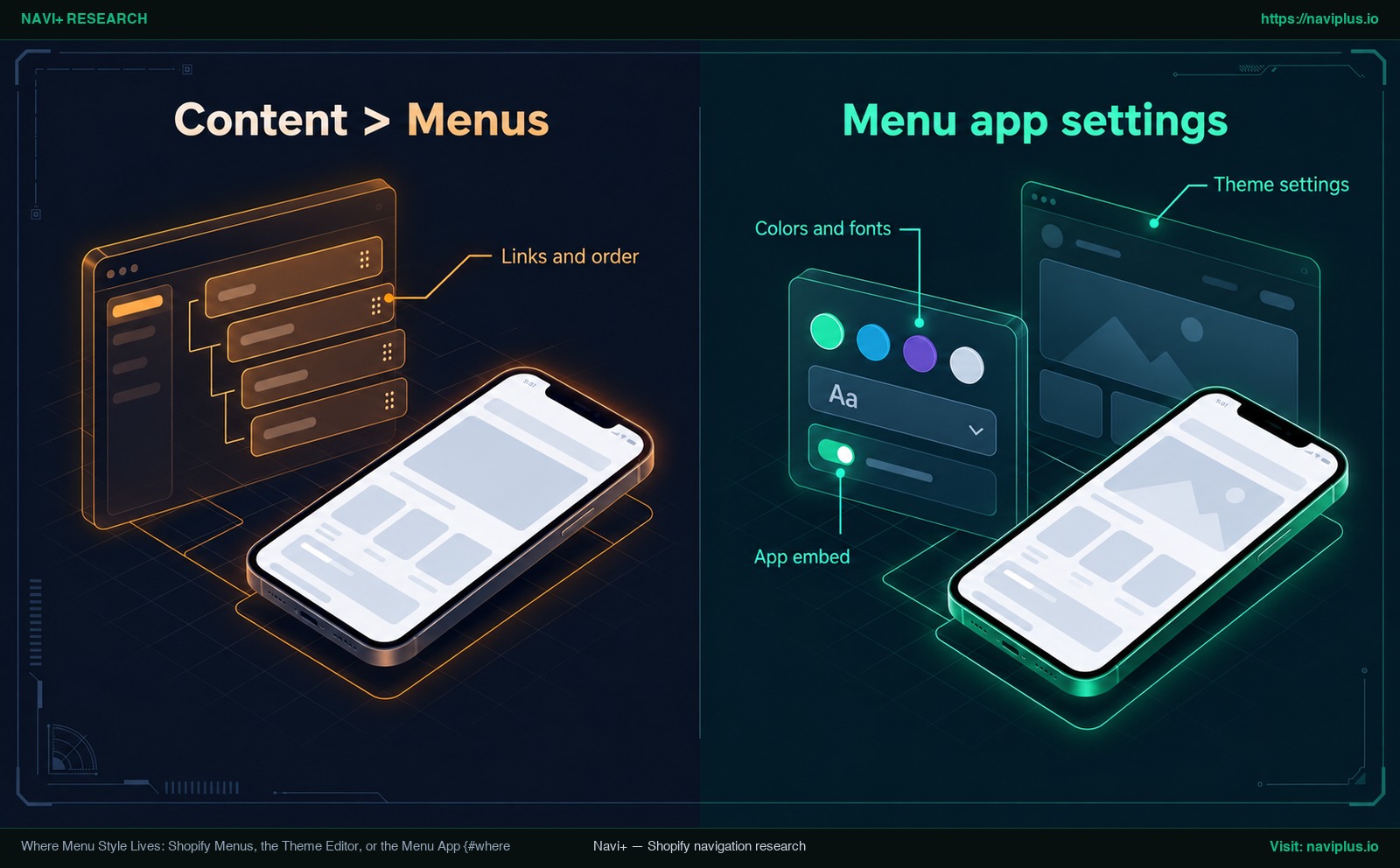 Diagram comparing where Shopify menu links are edited in Content > Menus versus where menu app style is set