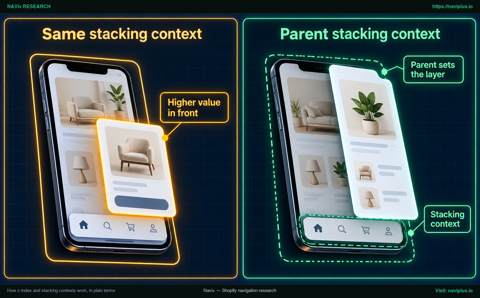 Diagram of a z-index stacking context: a tab bar with a high value still trapped under a drawer because its parent sets the layer