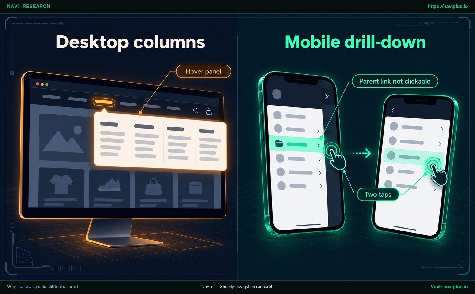 Desktop mega menu columns compared with a mobile menu drill-down that needs two taps