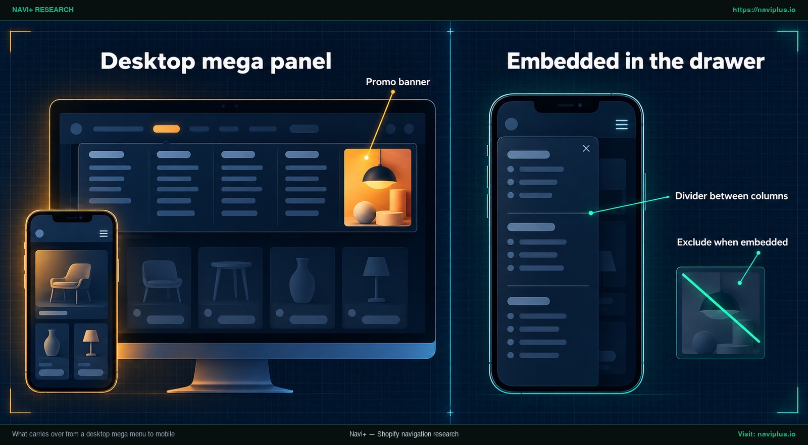 How a desktop mega menu panel maps to a mobile menu: stacked groups, divider between columns, promo banner excluded