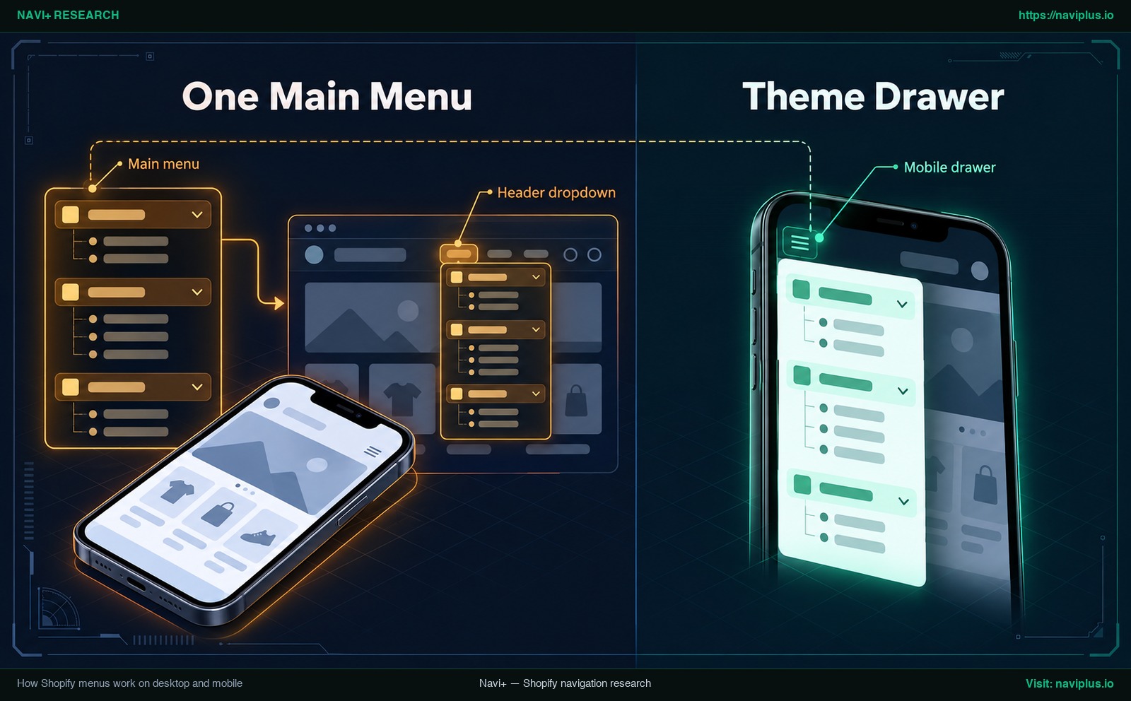 Diagram showing one Shopify main menu feeding both the desktop header and the mobile drawer