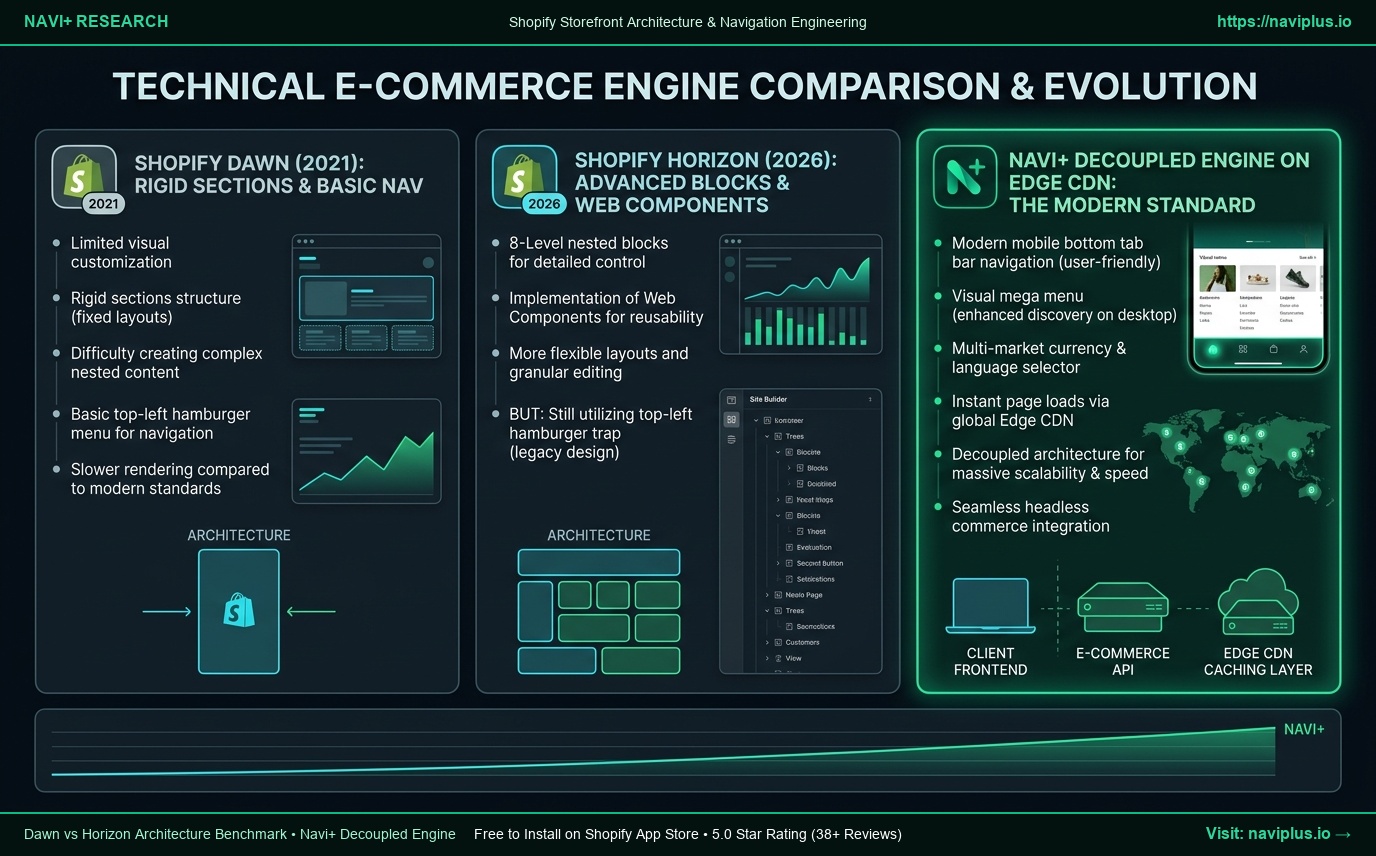 Dawn vs Horizon Architecture Comparison and Navi+ Decoupled Engine