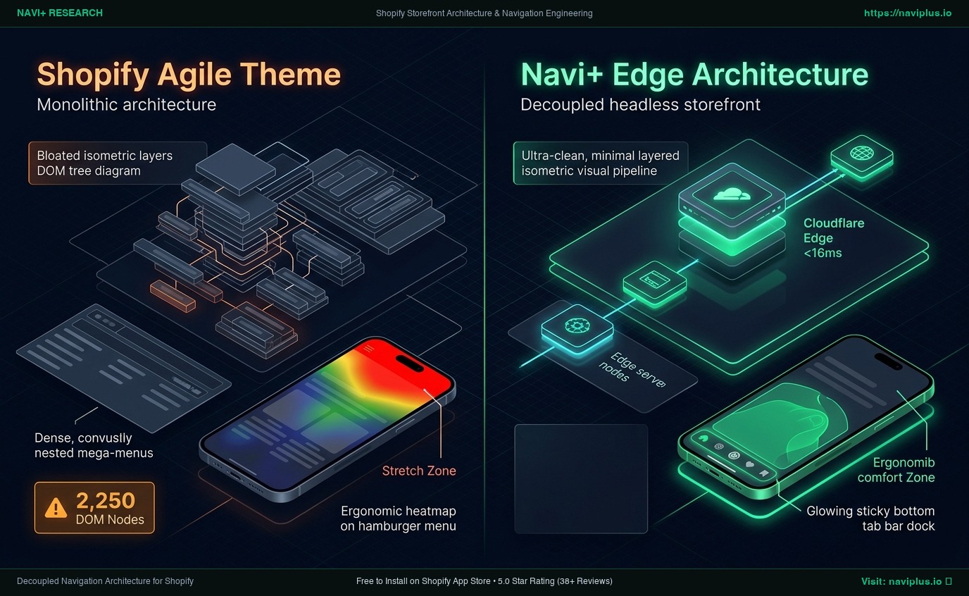 Shopify Agile Theme Review: Aerodynamic Athletic Activewear Monolith vs. Decoupled Edge Architecture