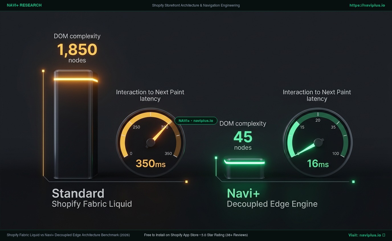 Shopify Fabric Liquid vs Navi+ Decoupled Edge Architecture Benchmark