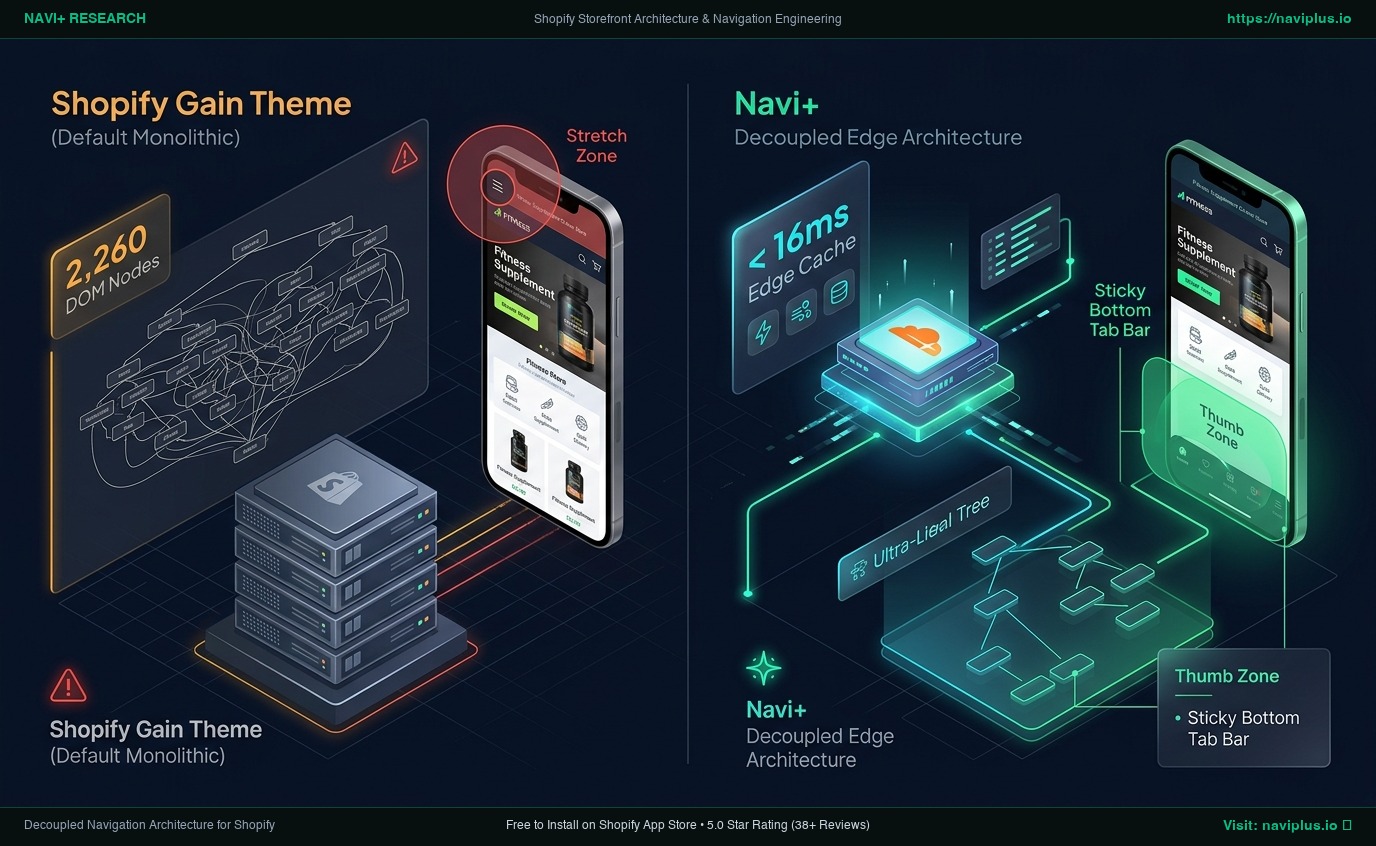 Shopify Gain Theme Review: Sports Nutrition & Subscription Replenishment Monolith vs. Decoupled Edge Architecture