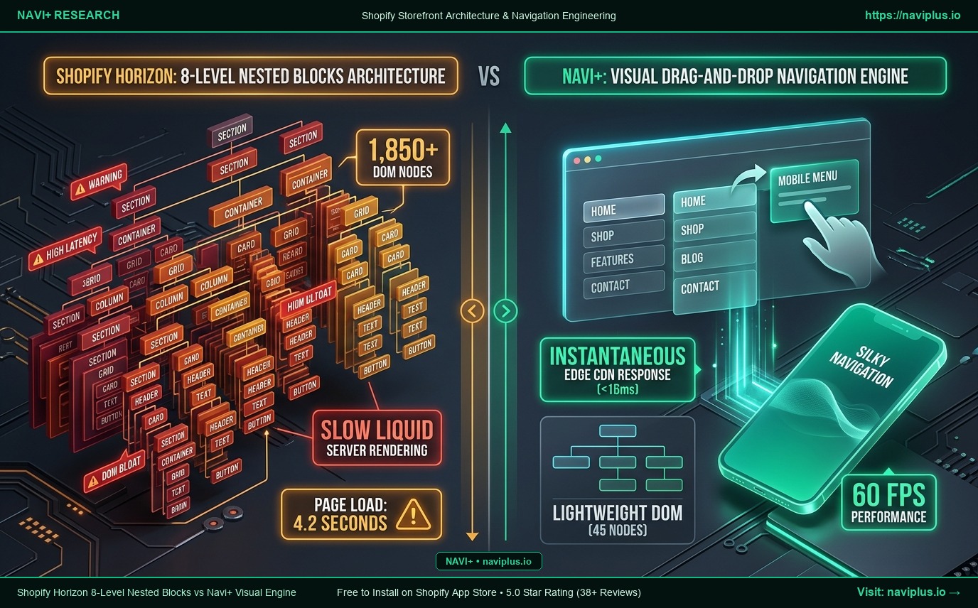 Horizon 8-Level Nested Blocks Architecture vs Navi+ Visual Navigation Engine