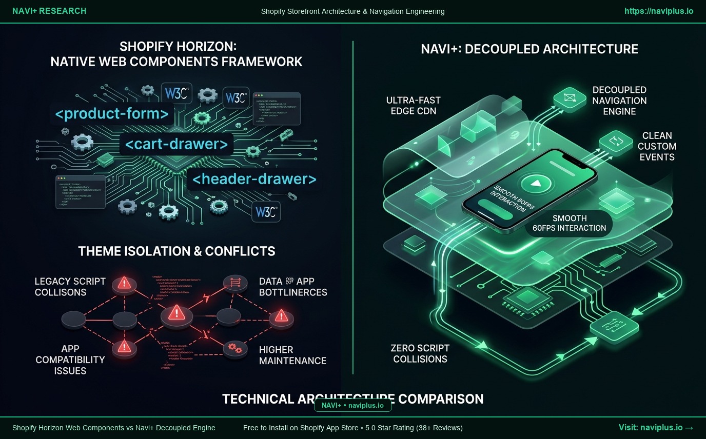 Web Components in Shopify Horizon: Performance Breakthrough or App Compatibility Dilemma?