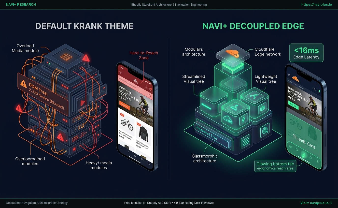 Shopify Krank Theme Review: Extreme Sports & Technical Cycling Monolith vs. Decoupled Edge Architecture
